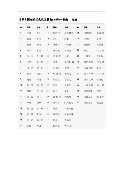 世界各国和地区名称及首都