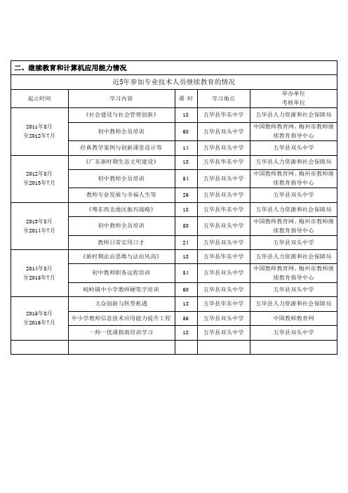 文档近5年继续教育的情况