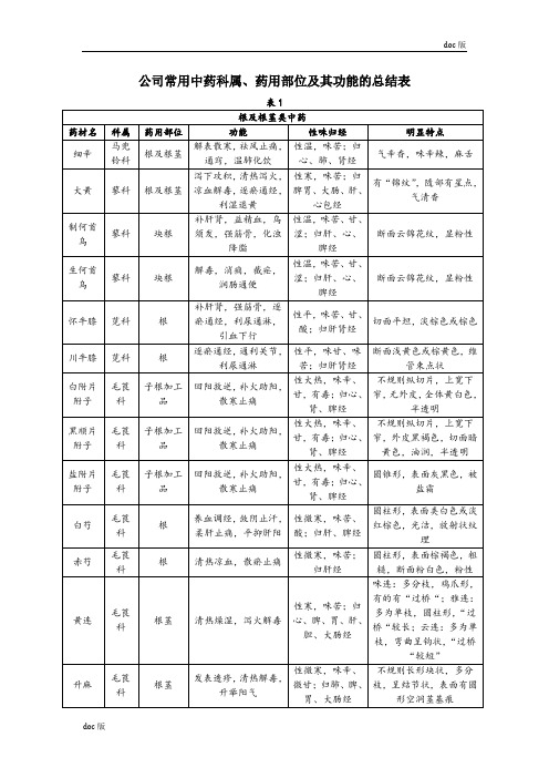 常用中药科属、药用部位、功能总结