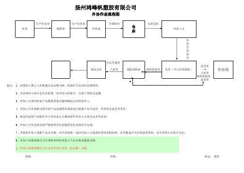 外协流程图(1)