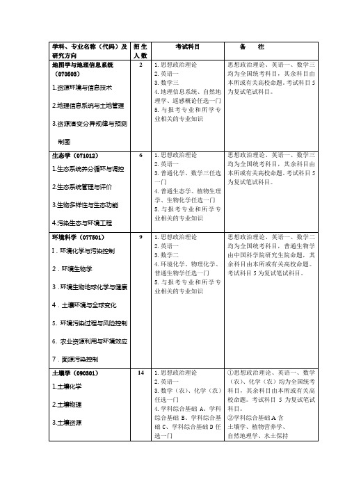 学科专业名称代码及研究方向