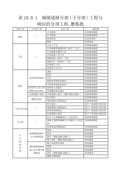 市政道路工程检验批划分规范