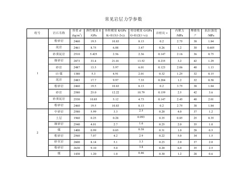 煤系地层常见岩石力学参数