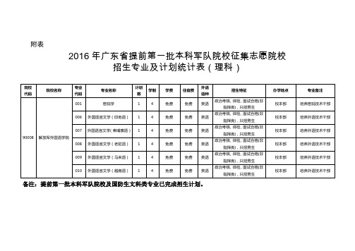 2016年广东省提前第一批本科军队院校征集志愿院校