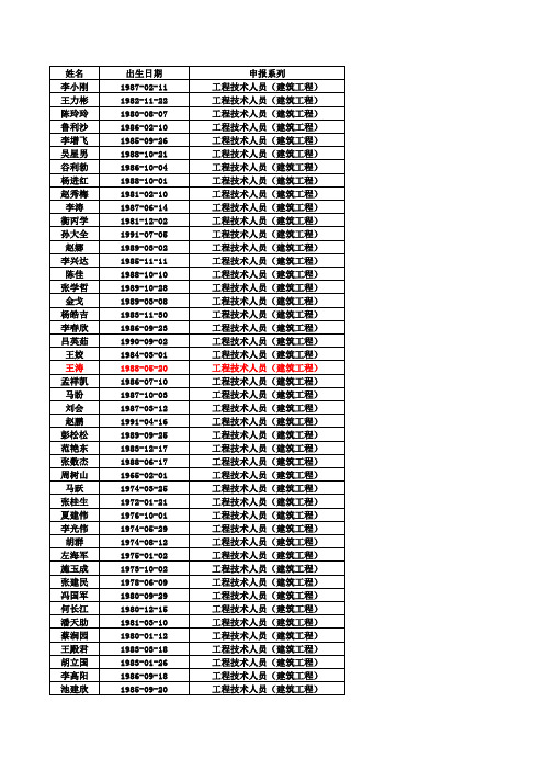 2019年 承德市中级职称评审结果公示