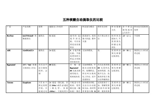 五种核酸提取仪的比较