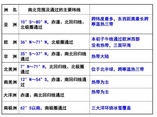 各大洲的位置和地形