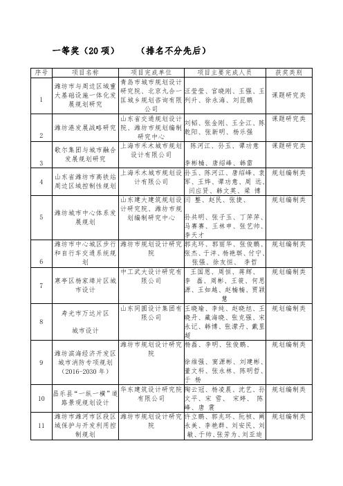 一等奖项排名不分先后