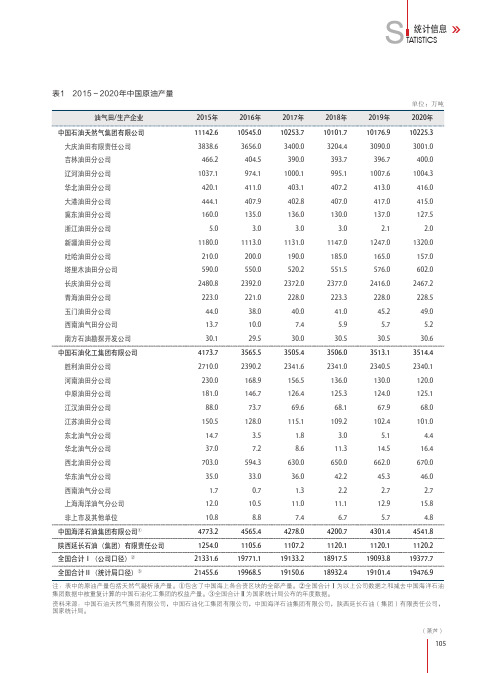 2015-2020年中国原油产量