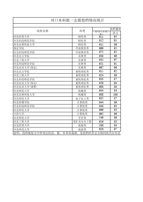 2012河北省高考普招提档线