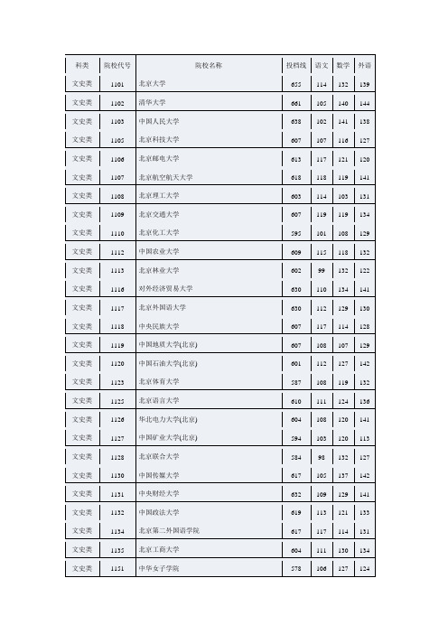 湖南省2012年普通高校招生本科一批平行一志愿投档分数线