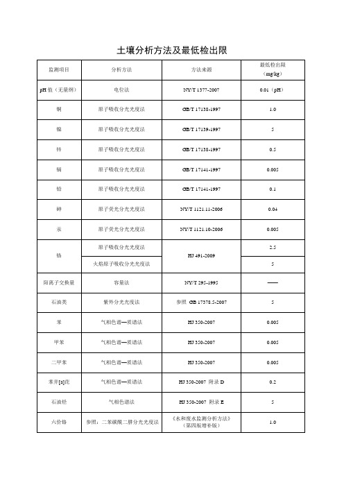 常见土壤中项目分析方法及检出限