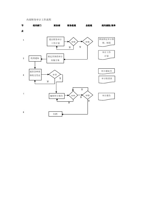 内部财务审计工作流程