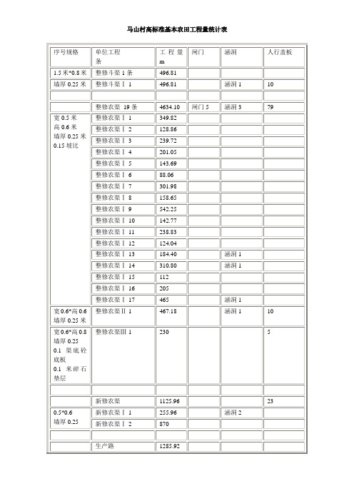 马山村高标准基本农田工程量统计表