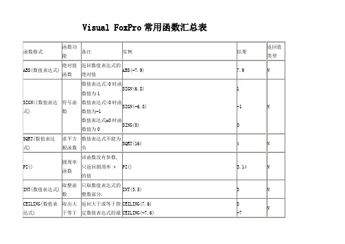 vfp常用函数汇总表