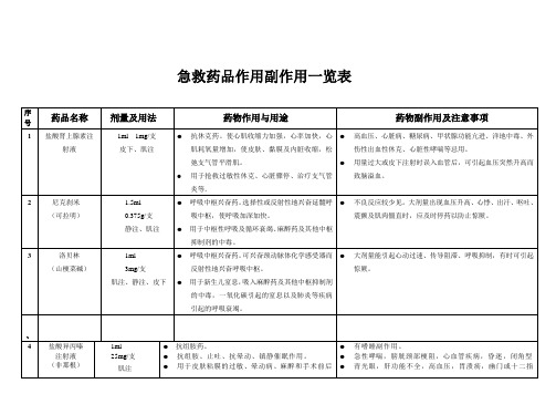 急诊急救药品作用副作用一览表