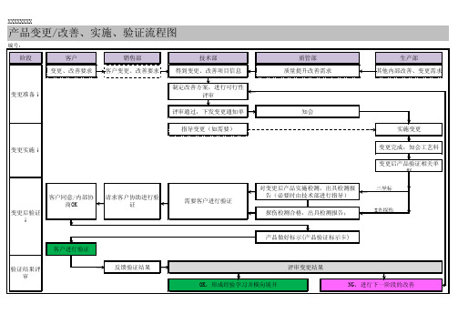 4M变更后产品验证流程