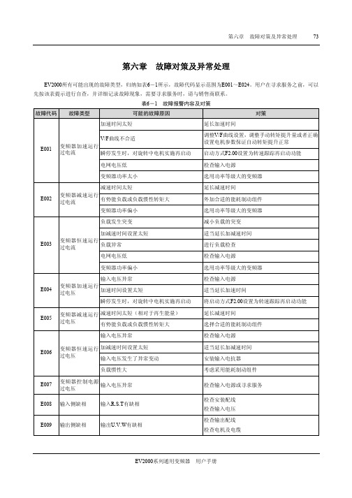 艾默生精简版EV2000变频器说明书