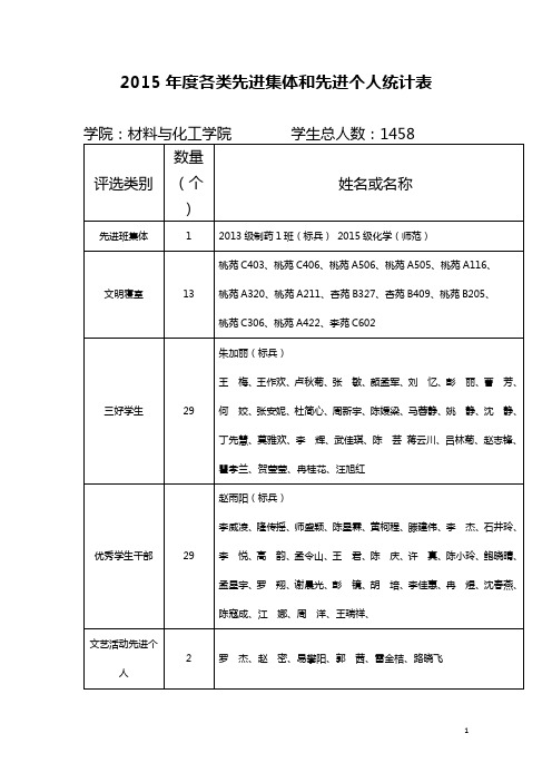 2015年度各类先进集体和先进个人统计表【模板】