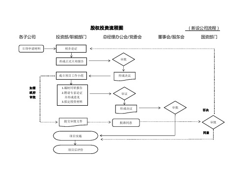 股权投资流程图