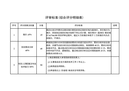 评审标准综合评分明细表