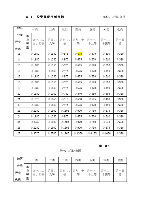 投资强度控制指标