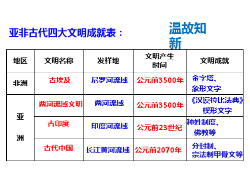 人教部编版九年级历史上册第四课希腊城邦和亚历山大帝国优质PPT