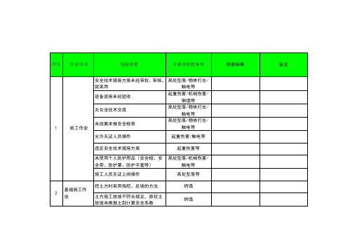 建筑工程危险源识别清单