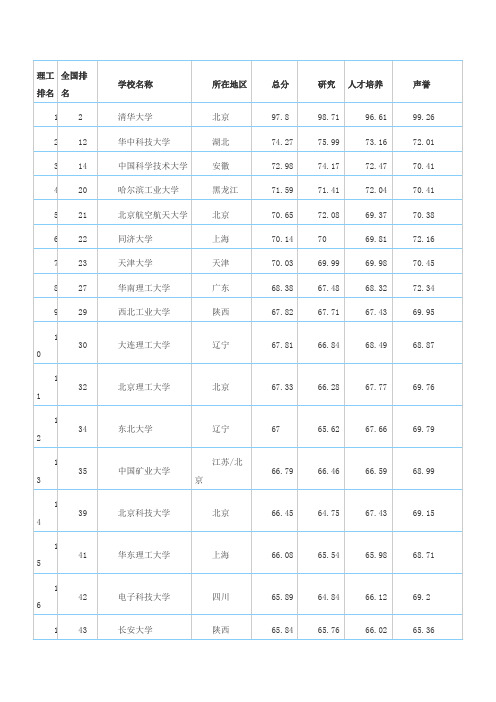 2014中国理工科大学排行榜