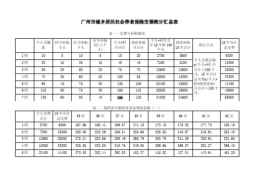 广州市城乡居民社会养老保险交领统计汇总表