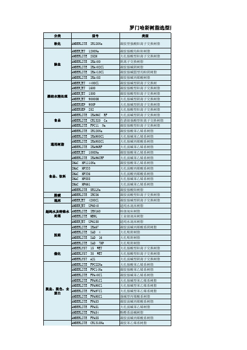罗门哈斯树脂各行业树脂选用型号推荐表