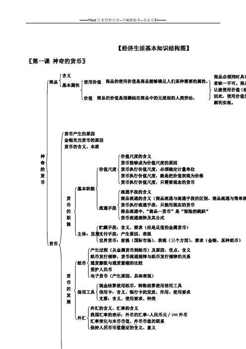 政治必修1经济生活知识框架