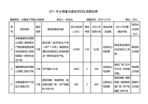 2011年乡镇重点建设项目生成策划表