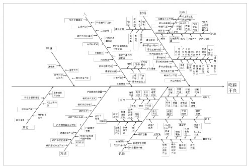 SMT鱼骨图分析
