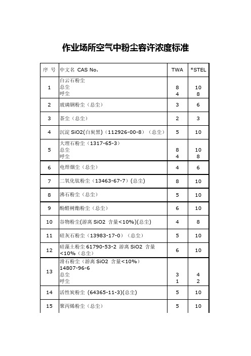 作业场所粉尘容许浓度国家标准