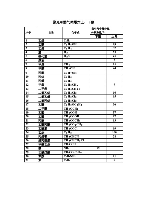 常见可燃气体爆炸上下限