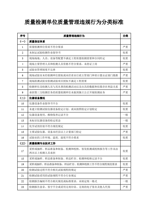 质量检测单位质量管理违规行为分类标准