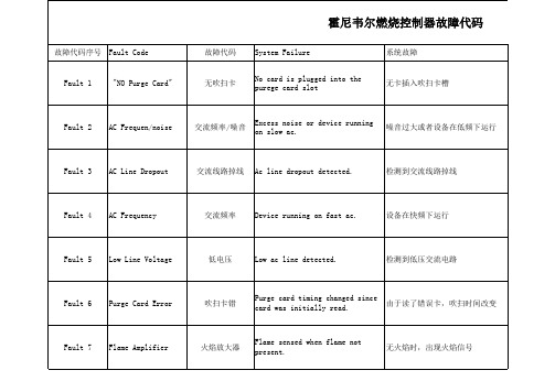 烘炉燃烧控制器故障代码说明