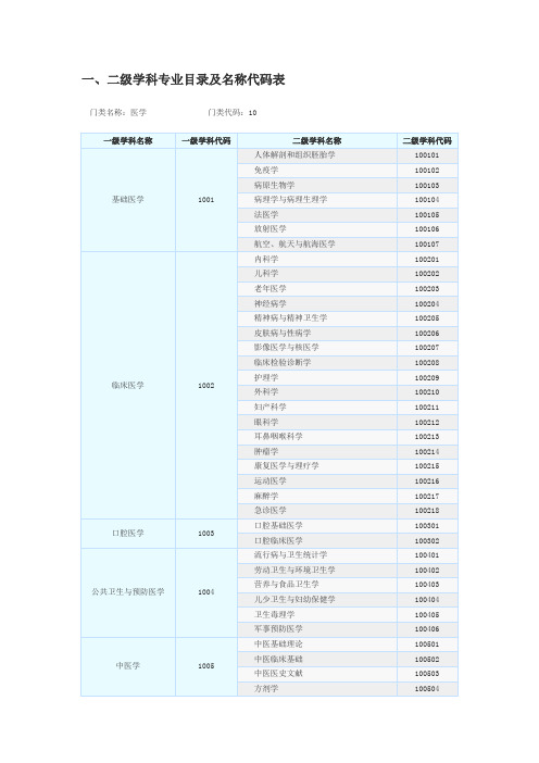 二级学科专业目录及名称代码表