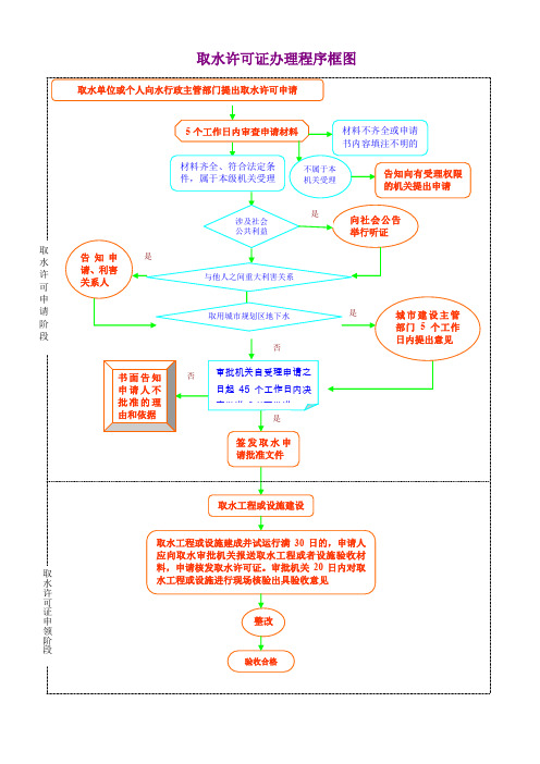 取水许可证办理程序