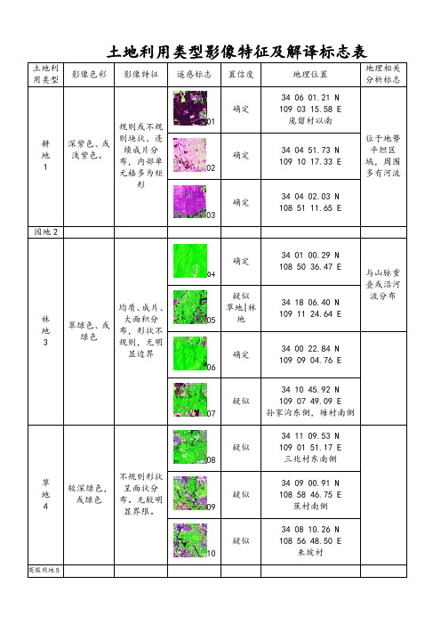 土地利用类型影像特征及解译标志表