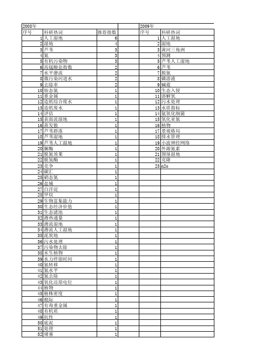 【国家自然科学基金】_芦苇人工湿地_基金支持热词逐年推荐_【万方软件创新助手】_20140802