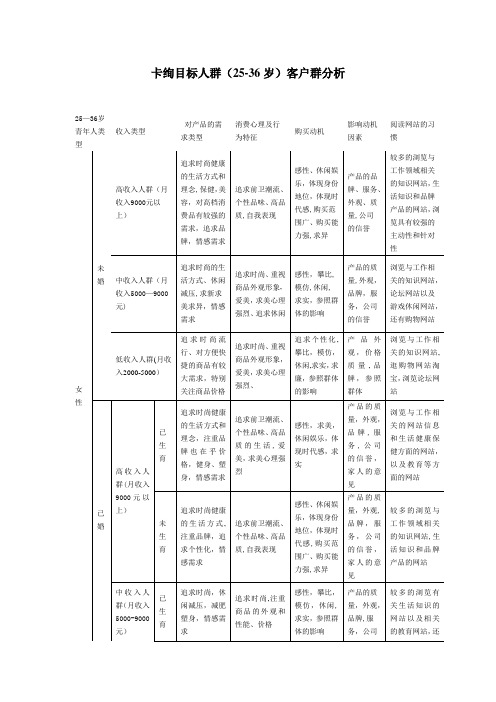 目标消费人群(25岁-35岁)客户群分析