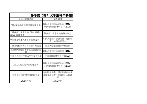 风景园林、园林教学竞赛、大学生竞赛汇总表正式