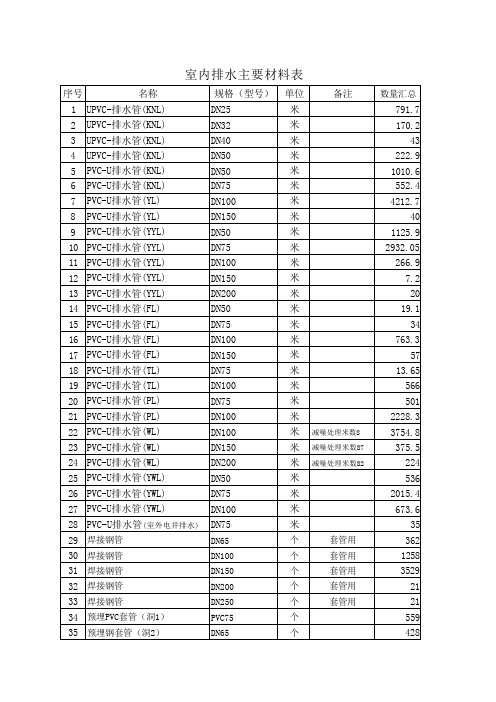 排水工程材料设备表