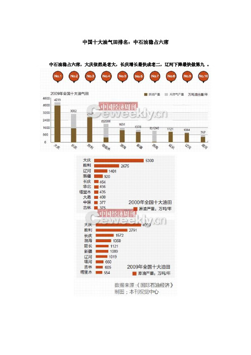 中国十大油气田排名