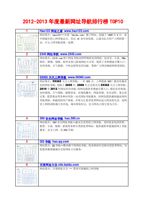 2012-2013年度最新网址导航排行榜TOP10