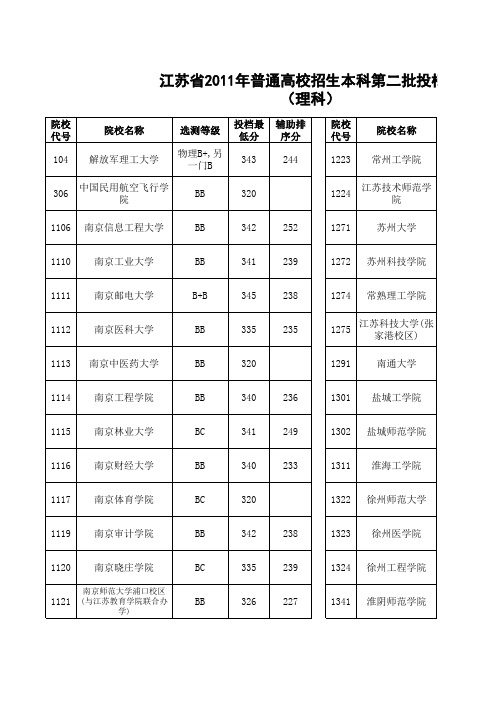 2011江苏招生分数线