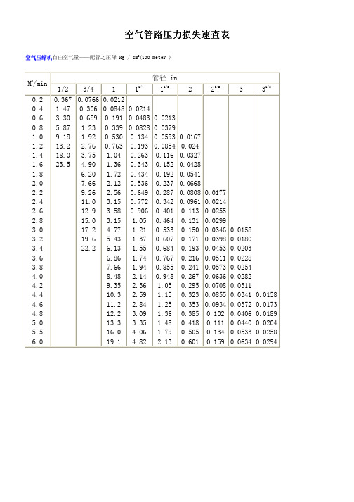 空气管路压力损失速查表
