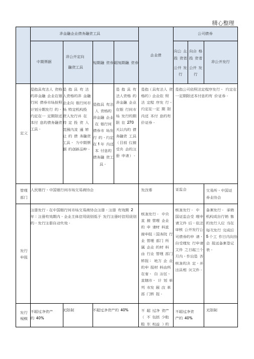 企业债、公司债及其他债务融资工具比较